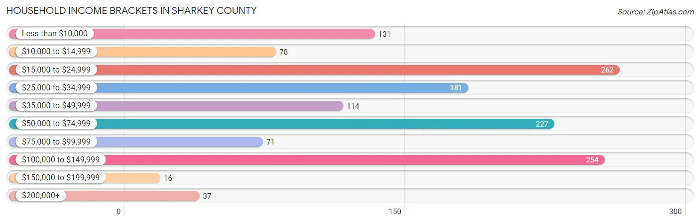 Household Income Brackets in Sharkey County