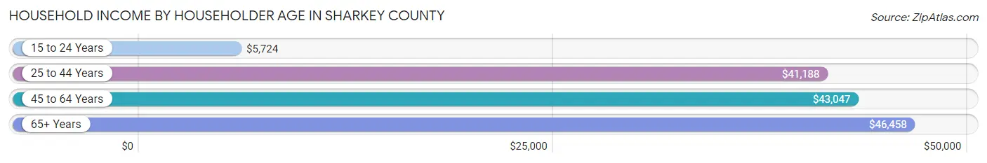 Household Income by Householder Age in Sharkey County
