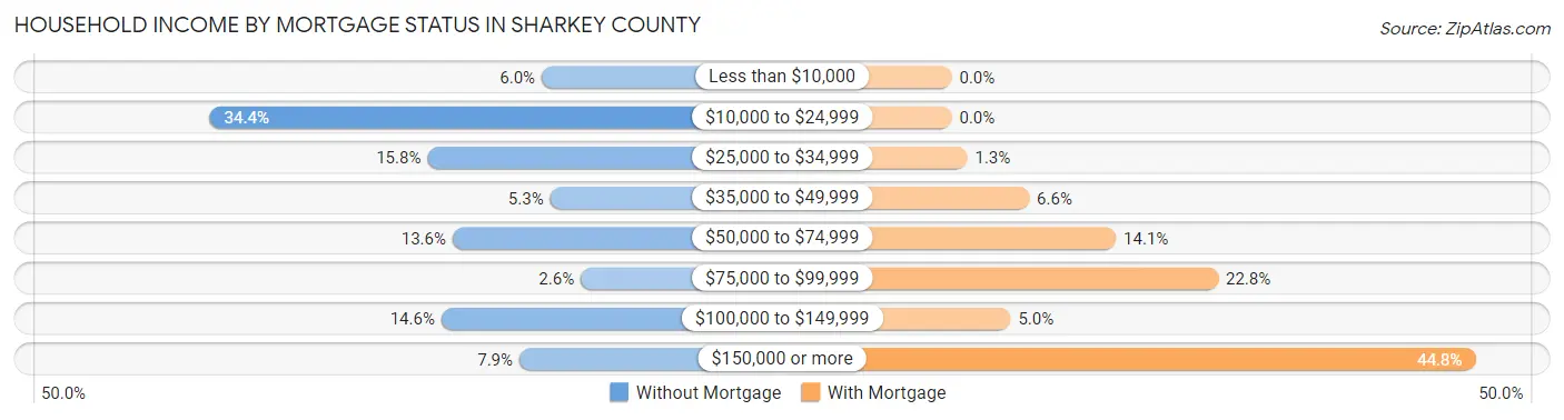 Household Income by Mortgage Status in Sharkey County