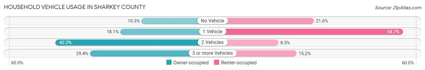 Household Vehicle Usage in Sharkey County