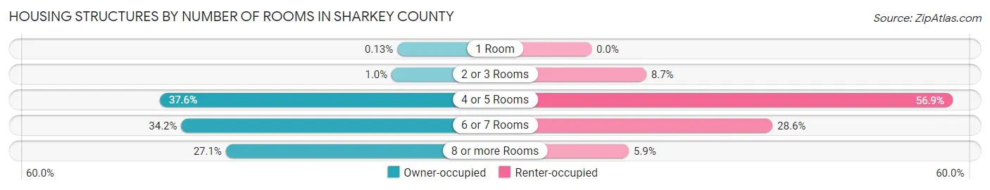 Housing Structures by Number of Rooms in Sharkey County