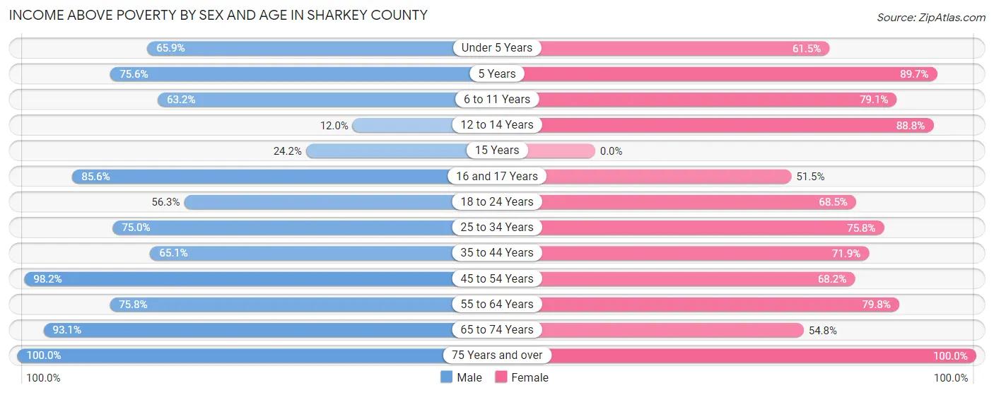 Income Above Poverty by Sex and Age in Sharkey County
