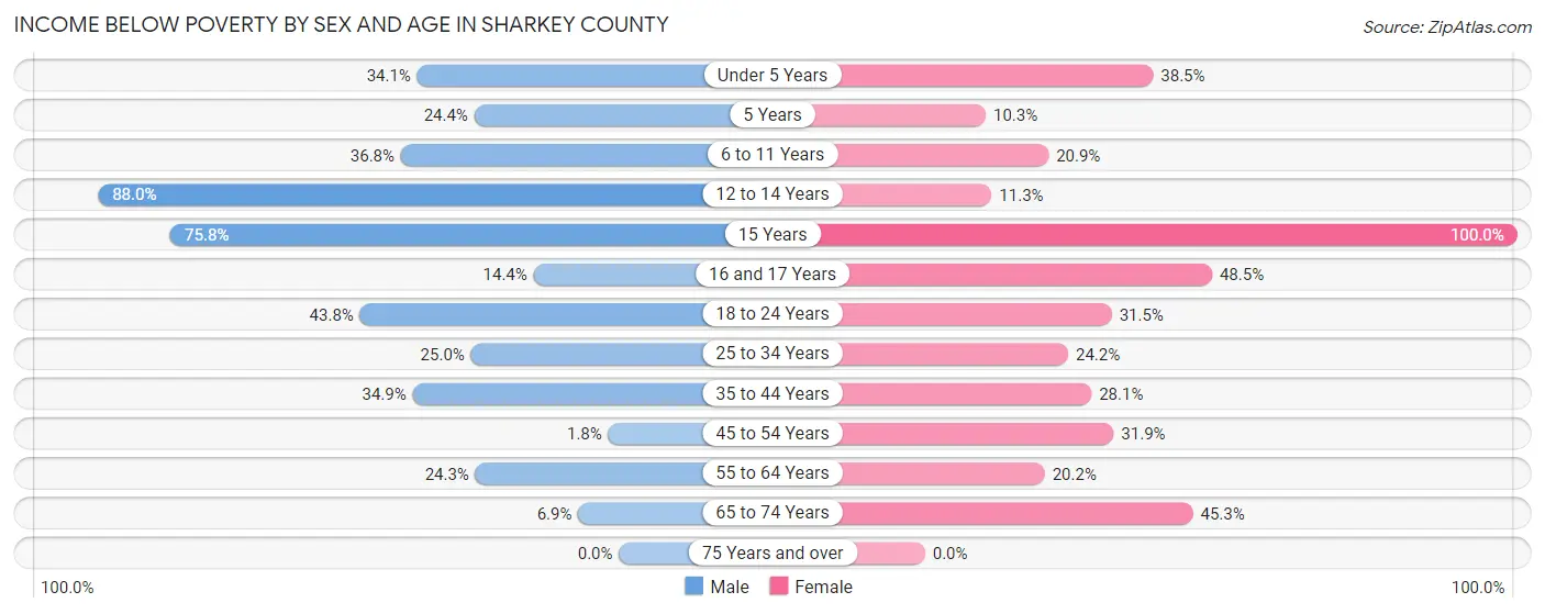 Income Below Poverty by Sex and Age in Sharkey County