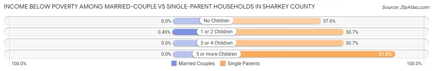Income Below Poverty Among Married-Couple vs Single-Parent Households in Sharkey County