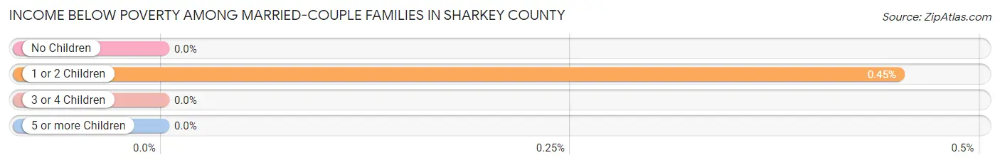 Income Below Poverty Among Married-Couple Families in Sharkey County