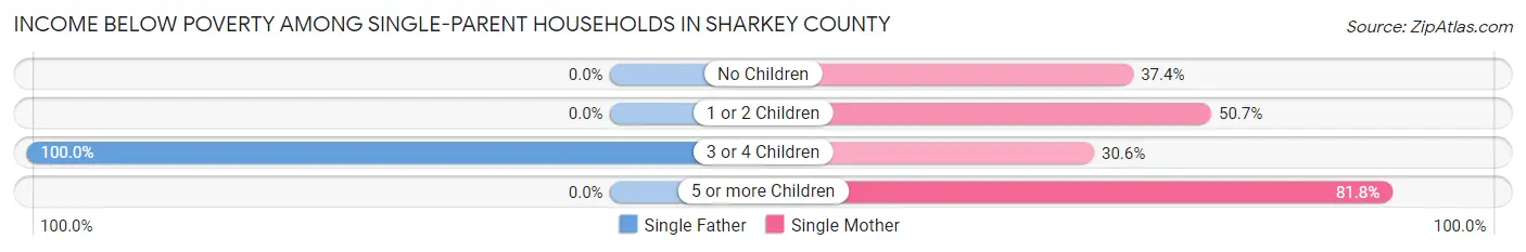 Income Below Poverty Among Single-Parent Households in Sharkey County