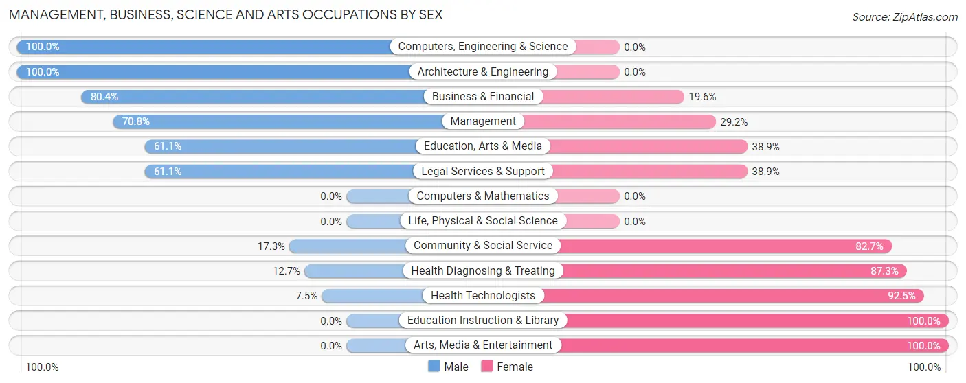 Management, Business, Science and Arts Occupations by Sex in Sharkey County