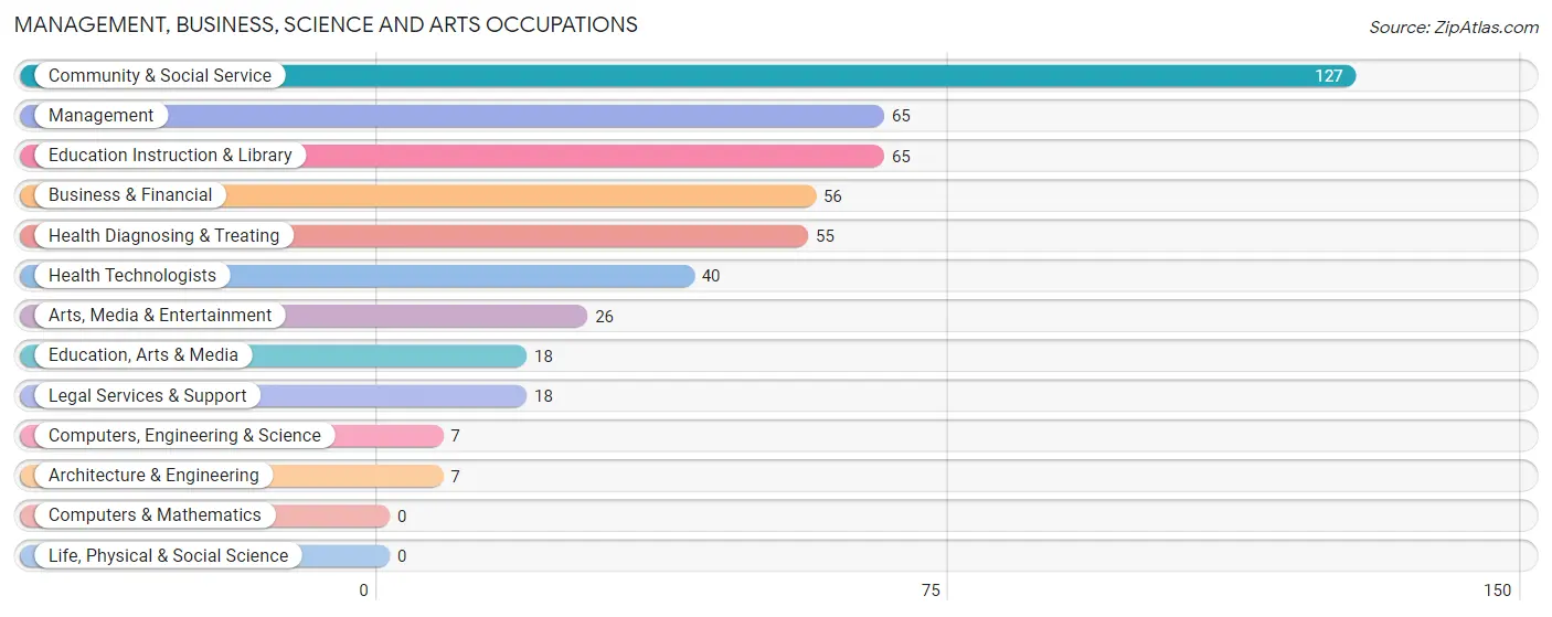 Management, Business, Science and Arts Occupations in Sharkey County