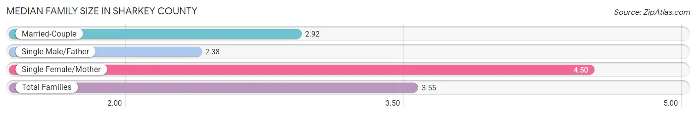 Median Family Size in Sharkey County