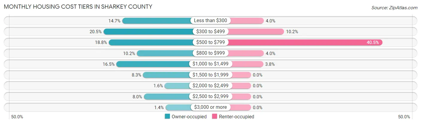 Monthly Housing Cost Tiers in Sharkey County