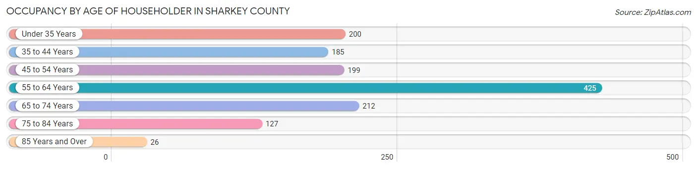 Occupancy by Age of Householder in Sharkey County