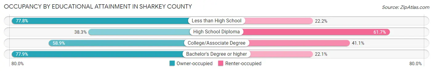 Occupancy by Educational Attainment in Sharkey County