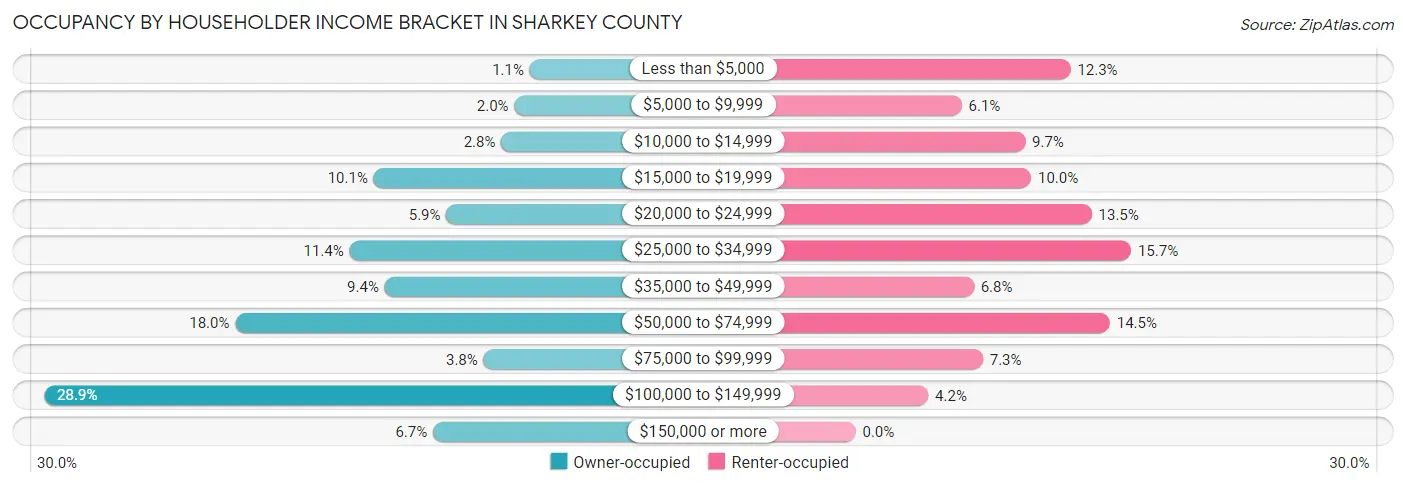 Occupancy by Householder Income Bracket in Sharkey County