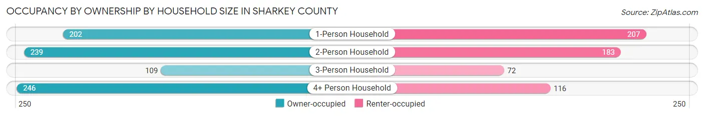 Occupancy by Ownership by Household Size in Sharkey County