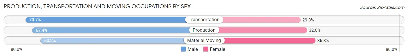 Production, Transportation and Moving Occupations by Sex in Sharkey County
