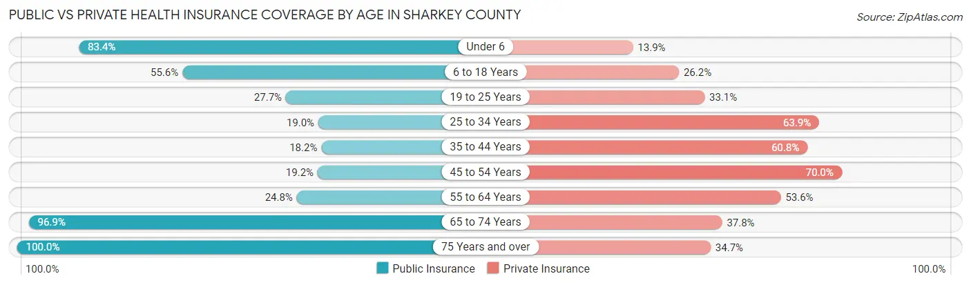 Public vs Private Health Insurance Coverage by Age in Sharkey County
