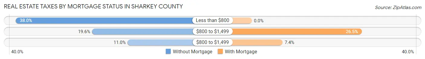 Real Estate Taxes by Mortgage Status in Sharkey County