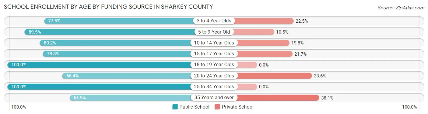 School Enrollment by Age by Funding Source in Sharkey County