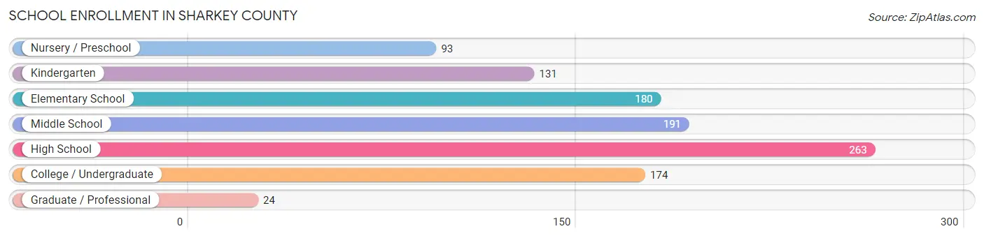 School Enrollment in Sharkey County