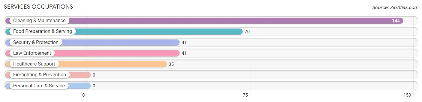 Services Occupations in Sharkey County