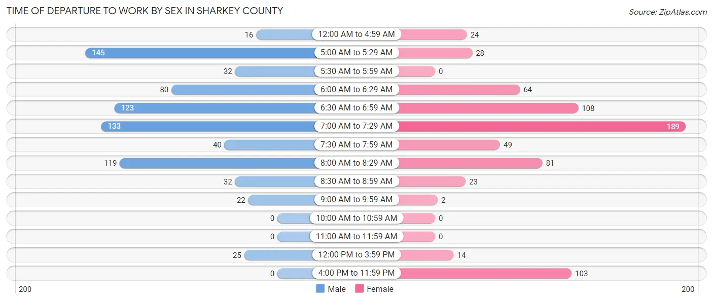 Time of Departure to Work by Sex in Sharkey County