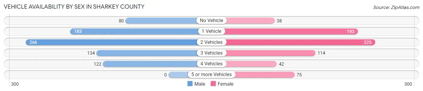 Vehicle Availability by Sex in Sharkey County
