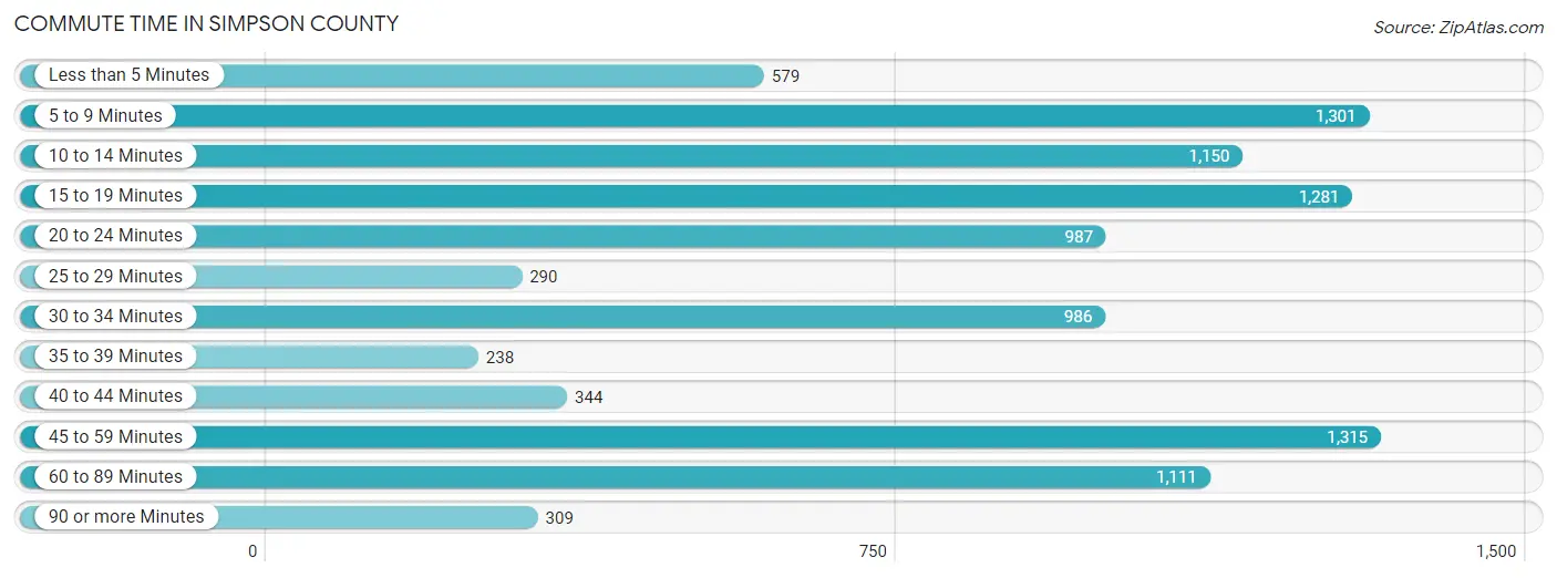 Commute Time in Simpson County