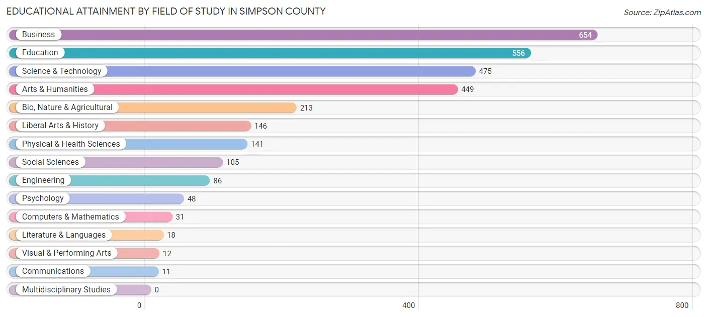 Educational Attainment by Field of Study in Simpson County
