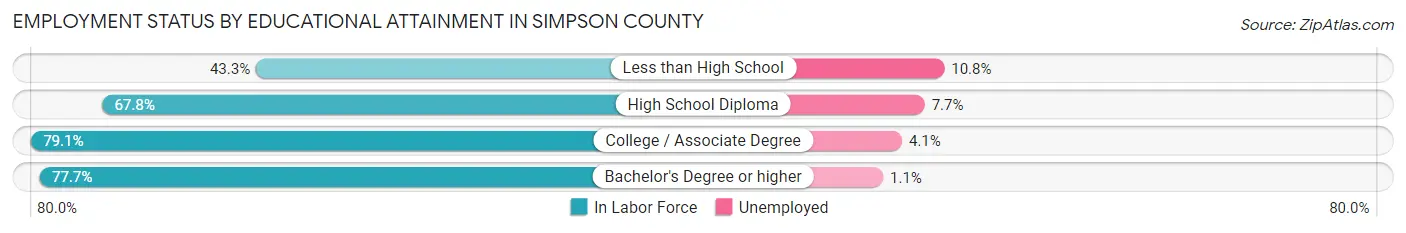 Employment Status by Educational Attainment in Simpson County