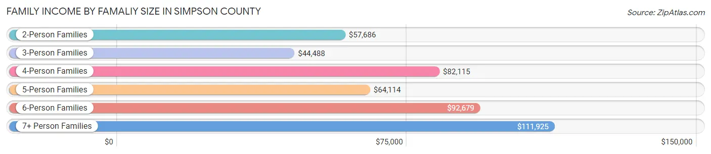 Family Income by Famaliy Size in Simpson County