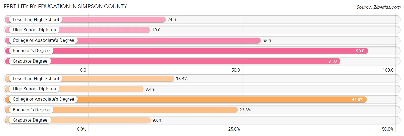 Female Fertility by Education Attainment in Simpson County
