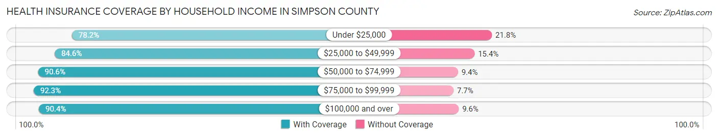 Health Insurance Coverage by Household Income in Simpson County