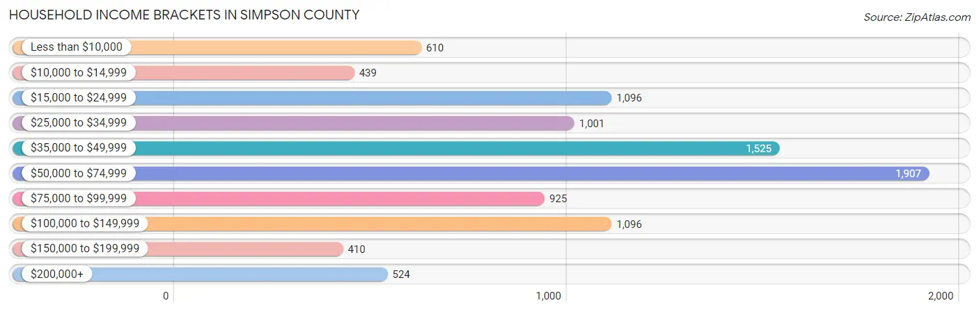 Household Income Brackets in Simpson County