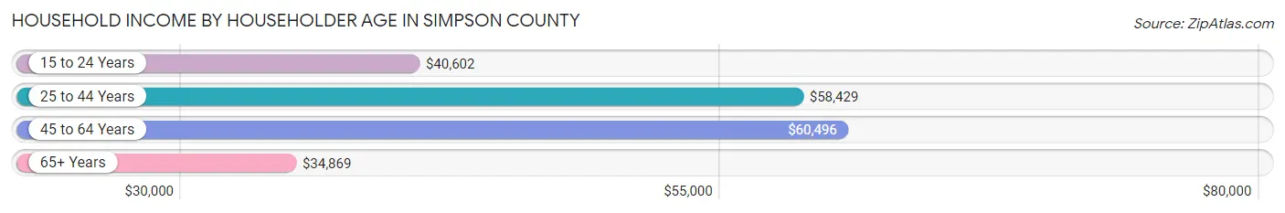Household Income by Householder Age in Simpson County
