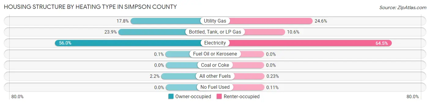 Housing Structure by Heating Type in Simpson County