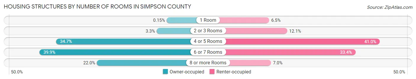 Housing Structures by Number of Rooms in Simpson County