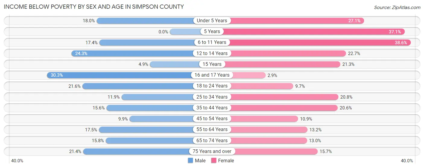 Income Below Poverty by Sex and Age in Simpson County