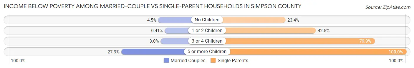 Income Below Poverty Among Married-Couple vs Single-Parent Households in Simpson County