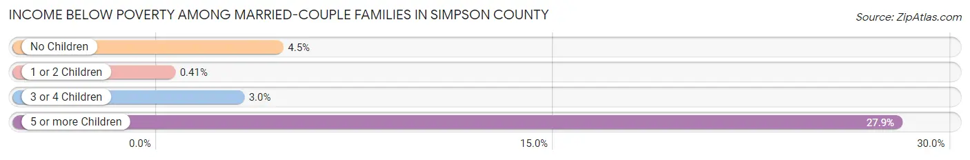 Income Below Poverty Among Married-Couple Families in Simpson County