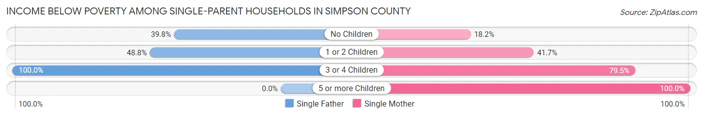 Income Below Poverty Among Single-Parent Households in Simpson County