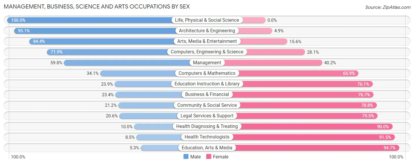 Management, Business, Science and Arts Occupations by Sex in Simpson County