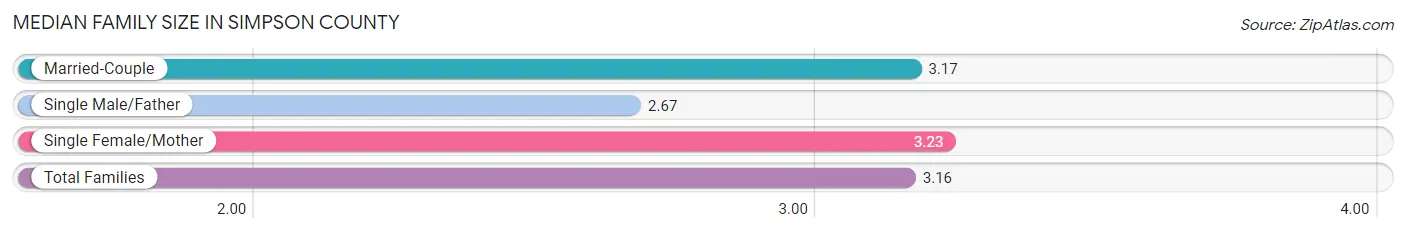 Median Family Size in Simpson County