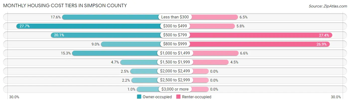 Monthly Housing Cost Tiers in Simpson County