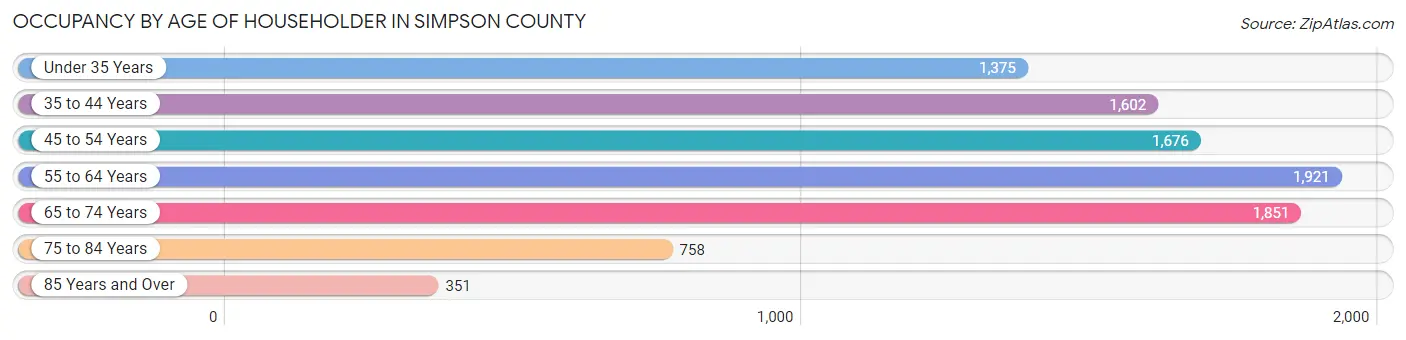 Occupancy by Age of Householder in Simpson County
