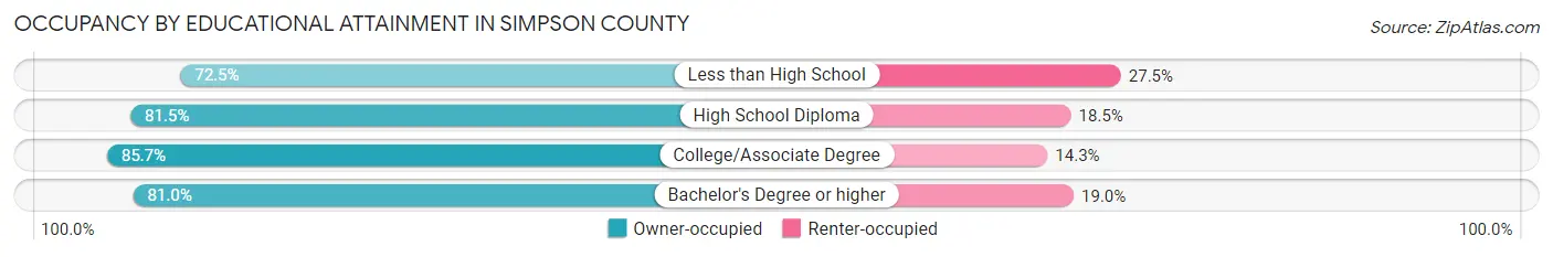 Occupancy by Educational Attainment in Simpson County