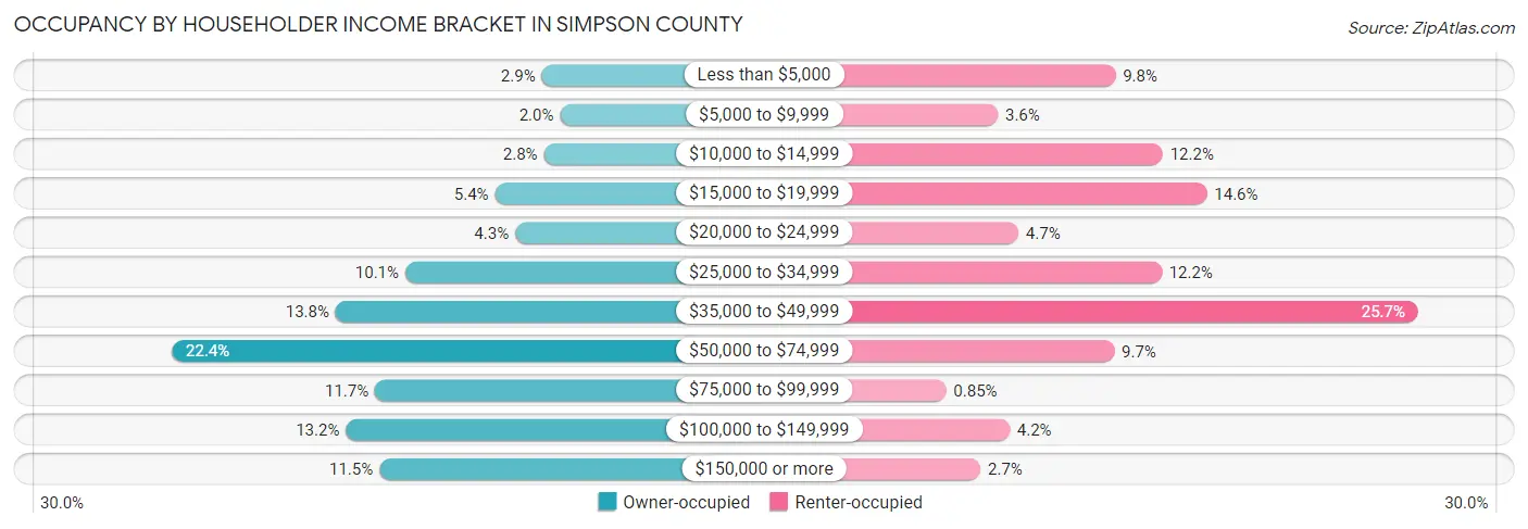 Occupancy by Householder Income Bracket in Simpson County