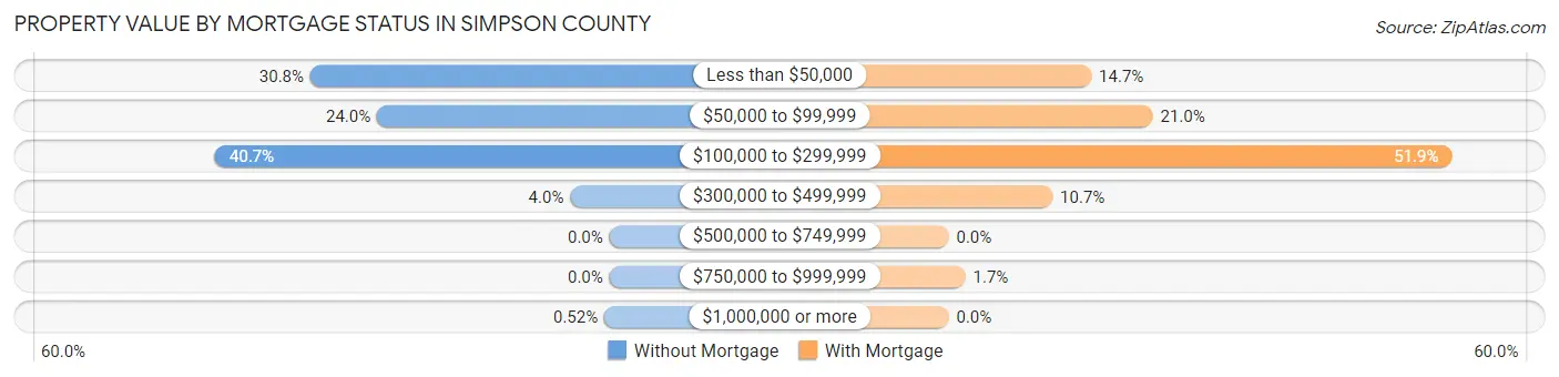 Property Value by Mortgage Status in Simpson County