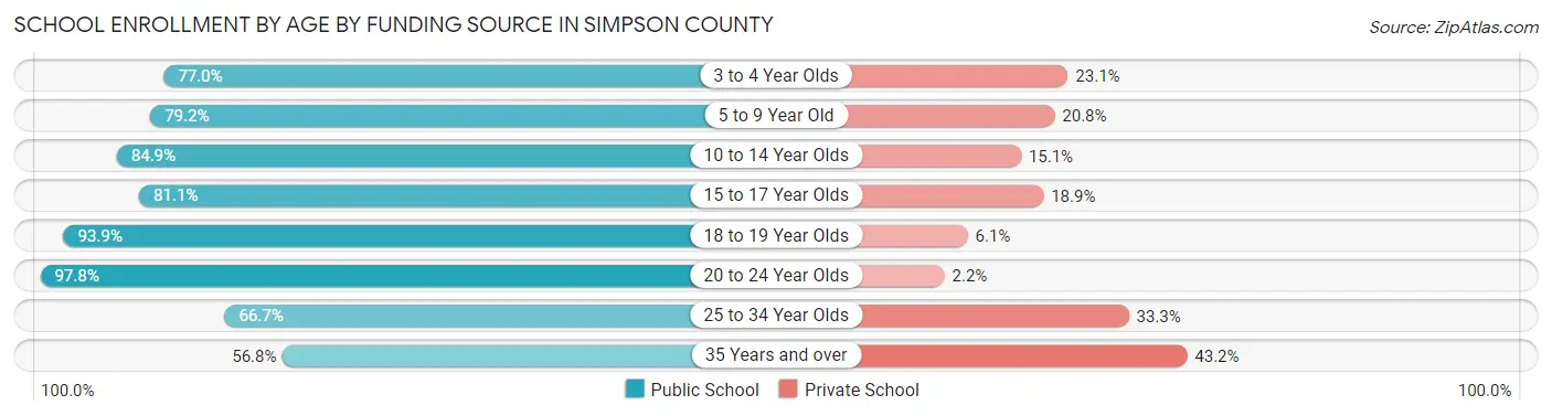 School Enrollment by Age by Funding Source in Simpson County
