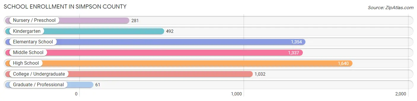 School Enrollment in Simpson County