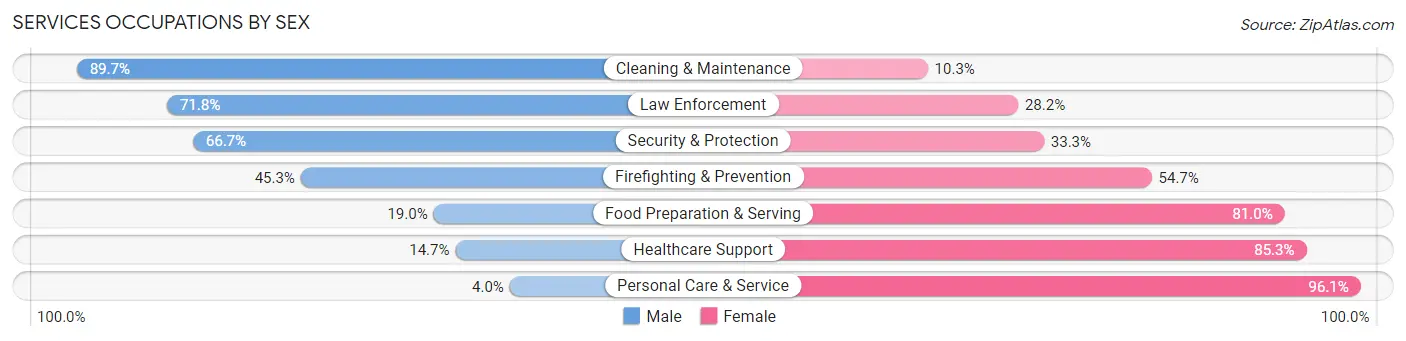 Services Occupations by Sex in Simpson County